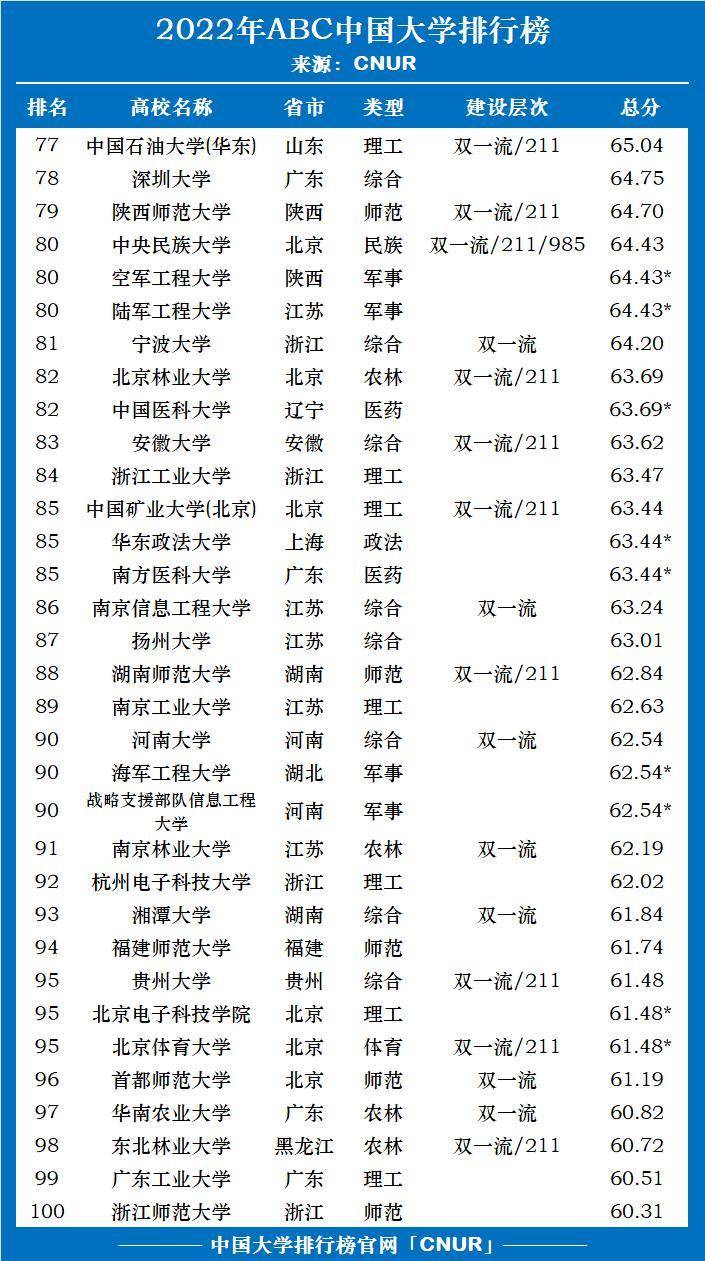 2022年中国百强大学排名（附：主要大学简介）-1