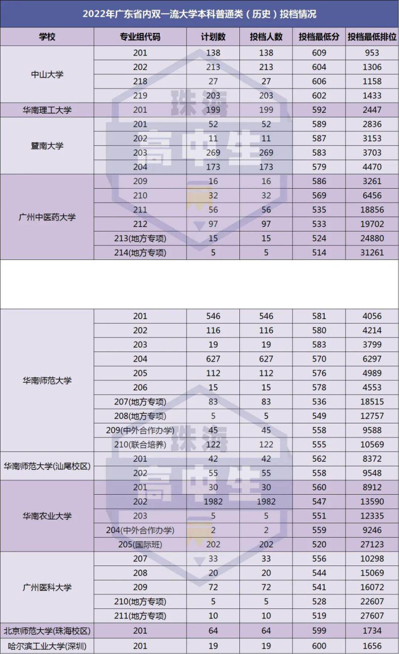 2022年广东双一流大学本科投档线汇总（共十所院校）-1