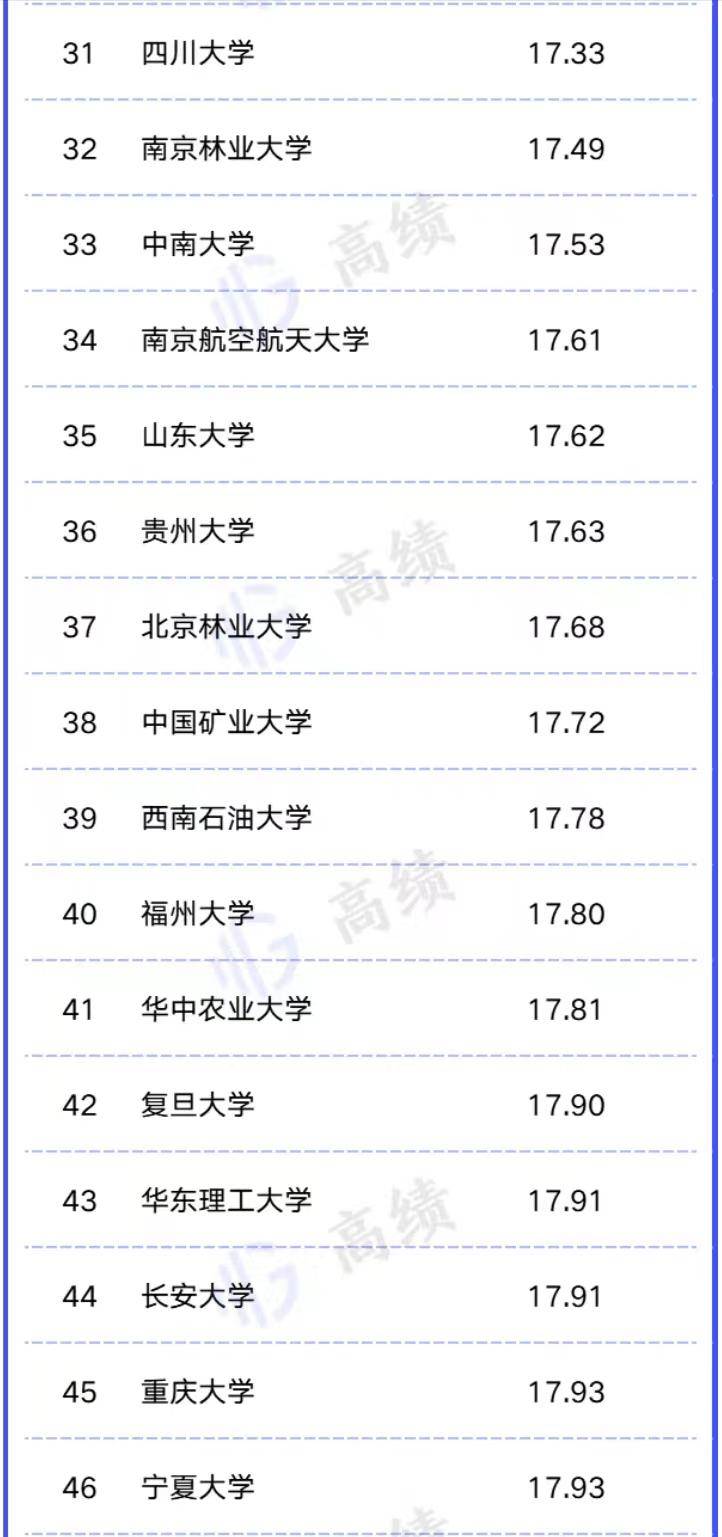 “双一流”高校师资力量排名榜（附：学校简介）-1