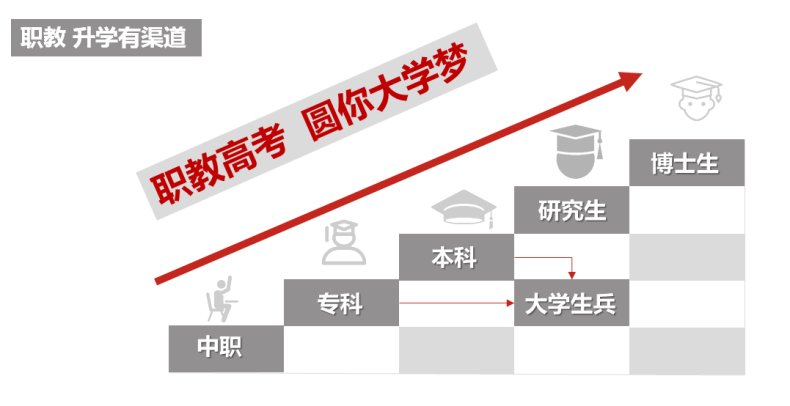 中职学校毕业生考研方式及含金量如何-1