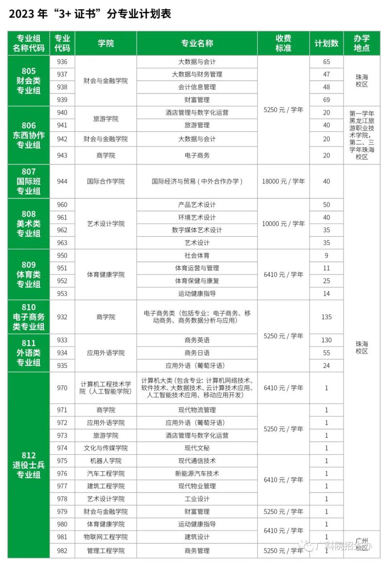 广东科学技术职业学院23年3+证书招生专业（分专业招生计划）-1