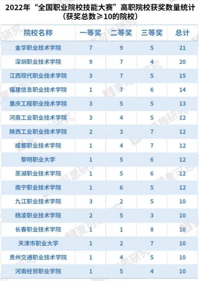 2022年技能大赛获奖获奖最多院校是哪个（附：获奖高职院校排名）-1