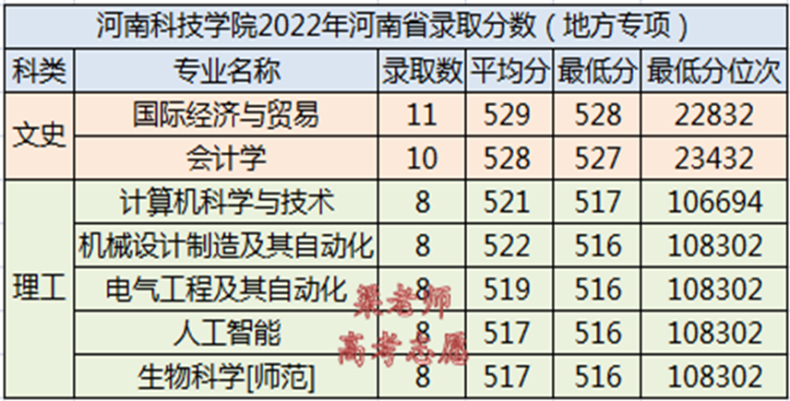 河南科技学院怎么样（附：2022年河南省录取分数）-1