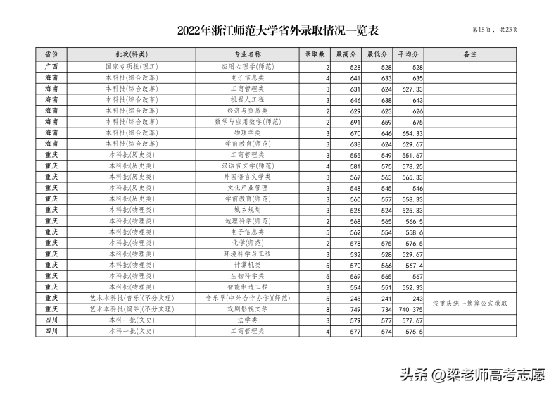 浙江师范大学简介（附：2022年分省分专业录取分数）-1