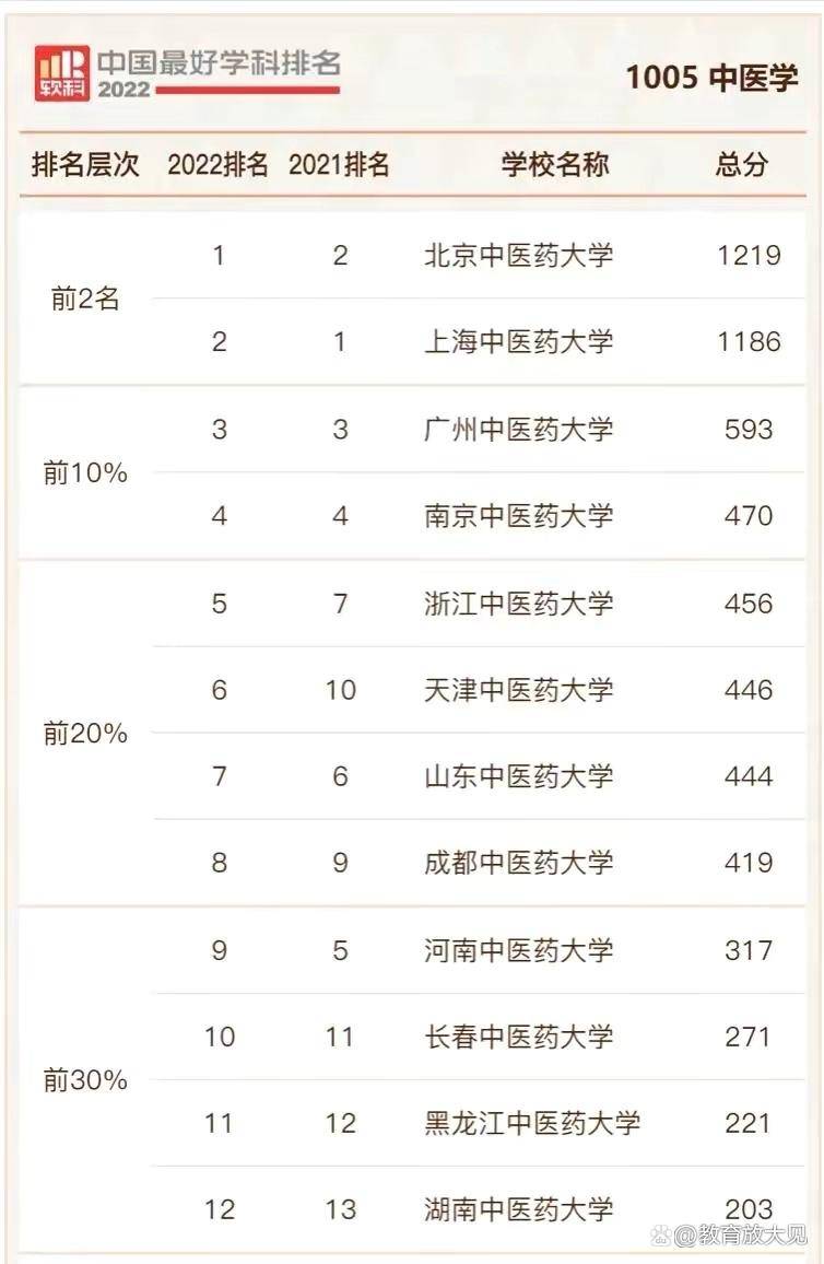 2022年中医学专业学科排行榜（我国中医专业大学排名）-1