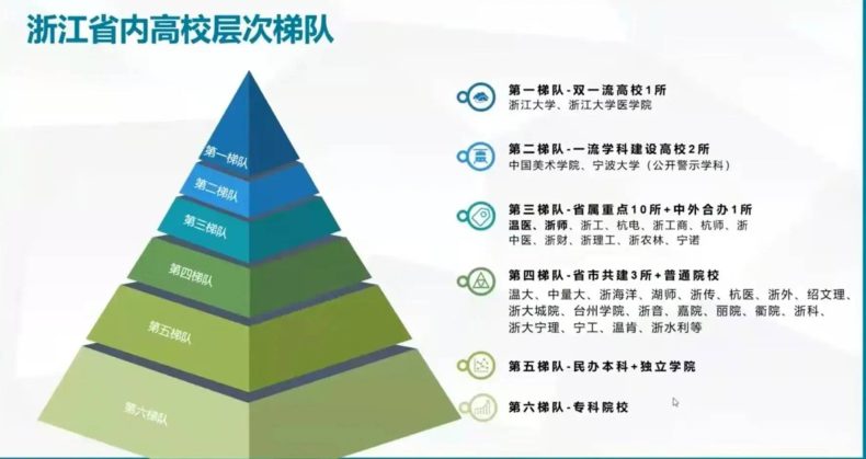 浙江省内高校排行榜（浙江省本专科院校梯队）-1