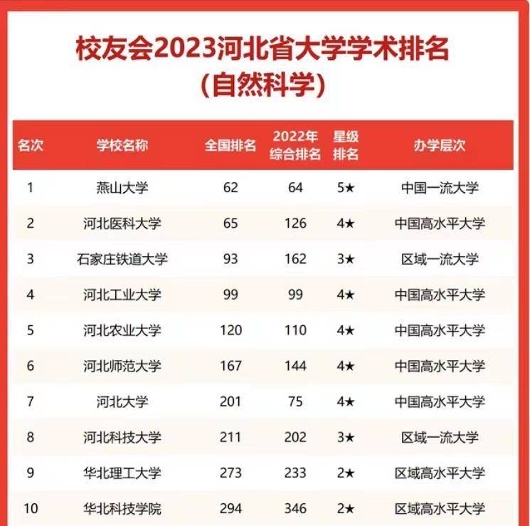 2023年河北高校自然科学学术排名（附：学校简介）-1