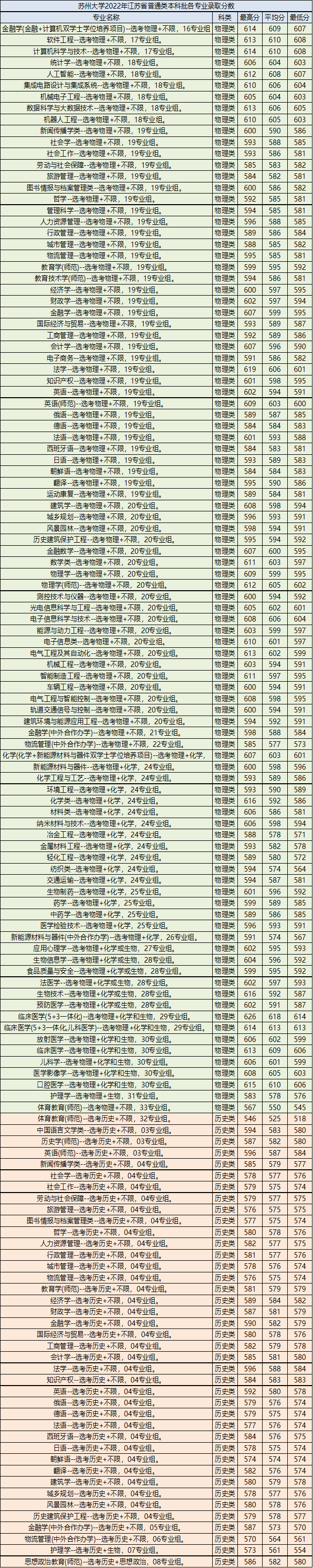 苏州大学怎么样（附：2022年招生专业及录取分数）-1