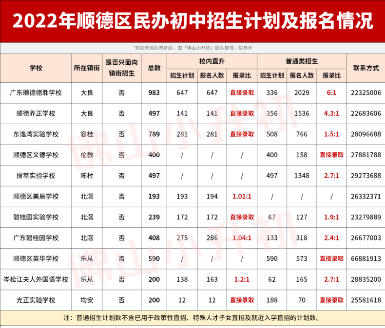 2022年佛山民办初中报名情况汇总（附：各区学校的招生计划）-1