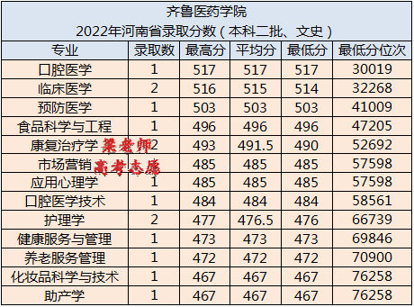 齐鲁医药学院怎么样（附：2022年各省各专业录取分数）-1