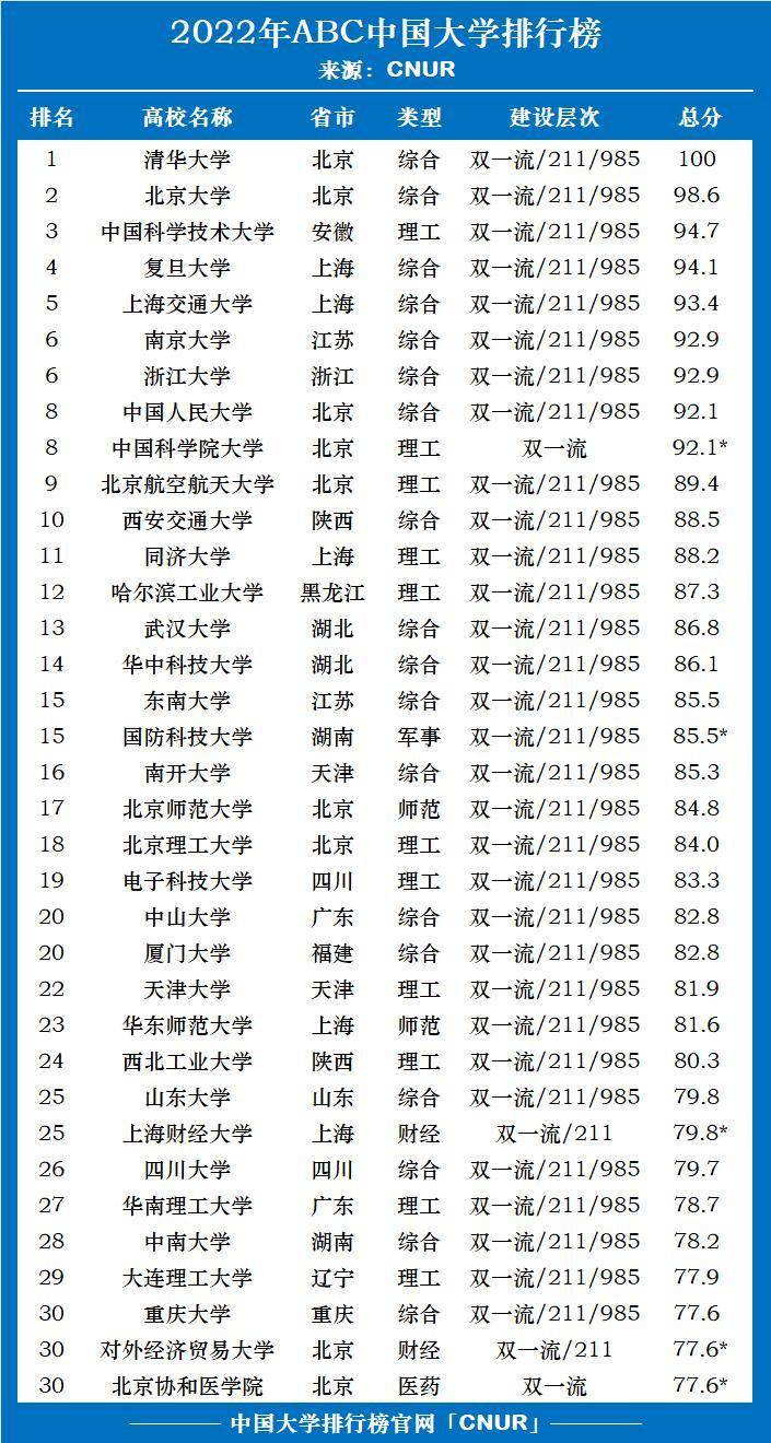 2022年中国百强大学排名（附：主要大学简介）-1