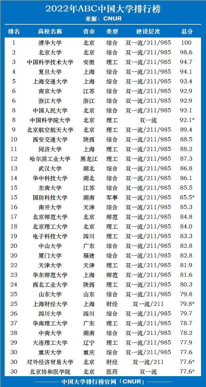 2022年中国百强大学排名(附:主要大学简介)-1 2022年中国百强大学排名(附:主要大学简介)-广东技校排名网