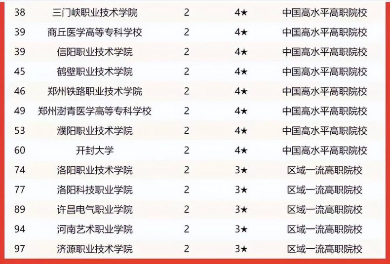 河南省哪些大学最有实力（附：2022年河南省高校最新排名）-1