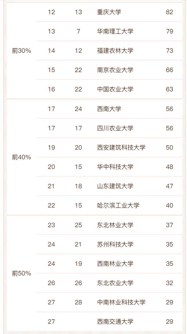 中国哪些大学园林专业比较好（附：园林类高校排名榜）-1
