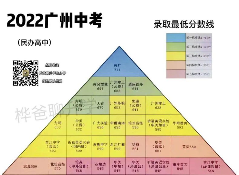 2022年广州中考各学校录取最低分数是多少（梯度图）-1