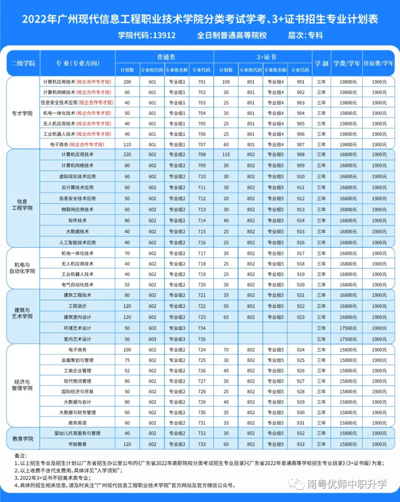 广州现代信息工程职业技术学院简介（附：2022年3+证书高职高考招生计划）-1