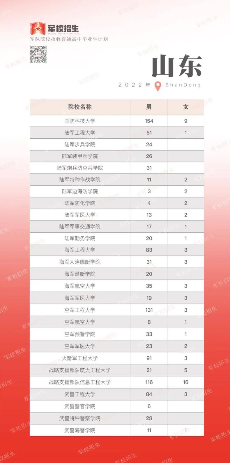 2022年军队院校各省招生计划（军队在各省招收人数汇总）-1