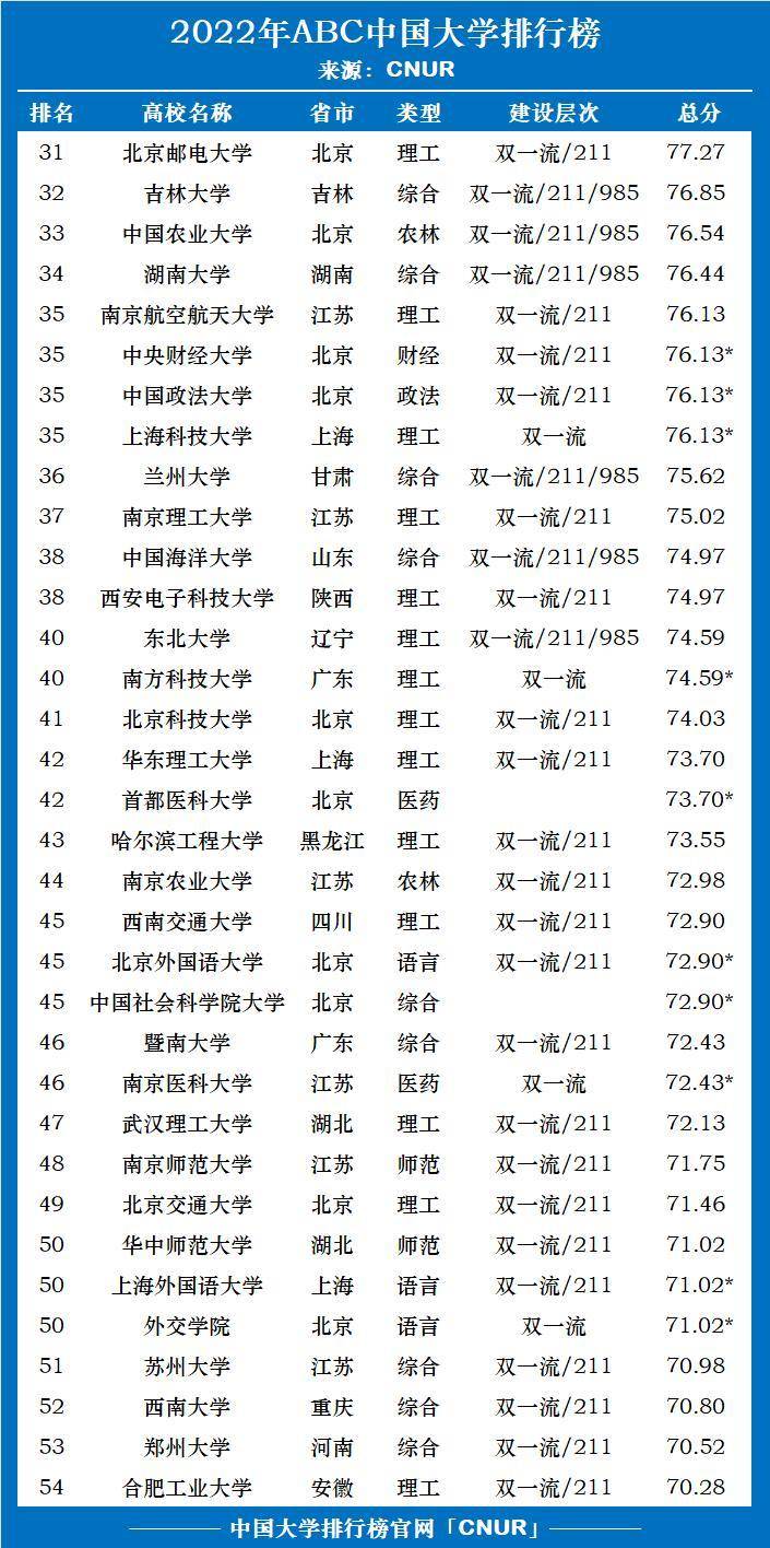 2022年中国百强大学排名（附：主要大学简介）-1