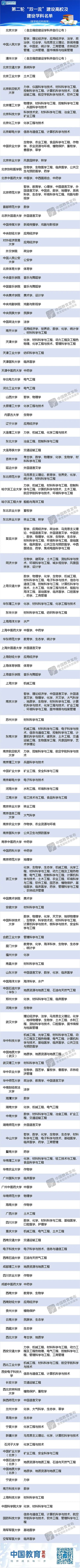 全国双一流高校名单一览（附：各校王牌专业汇总）-1