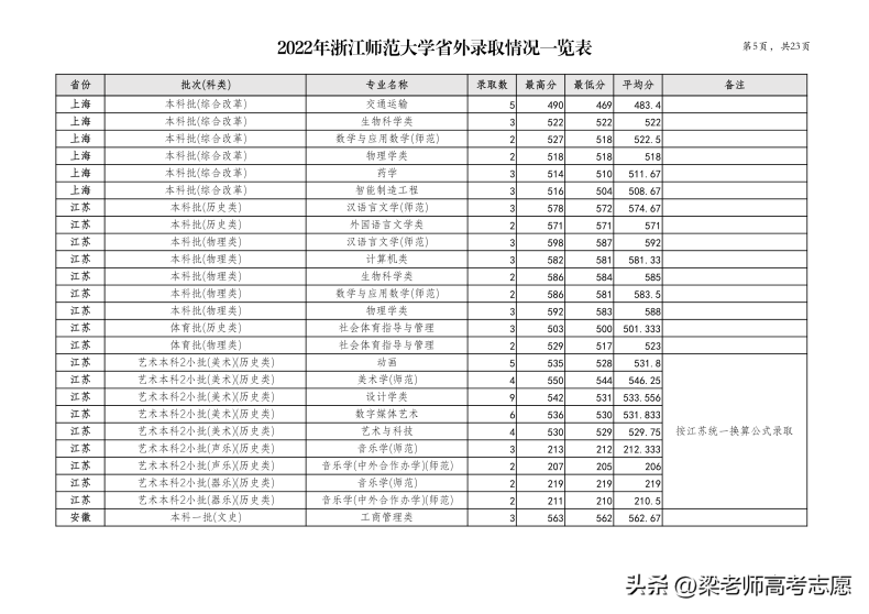 浙江师范大学简介（附：2022年分省分专业录取分数）-1