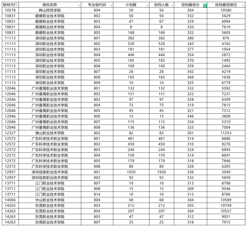 广东3+证书300分以上有哪些院校可以选择-1