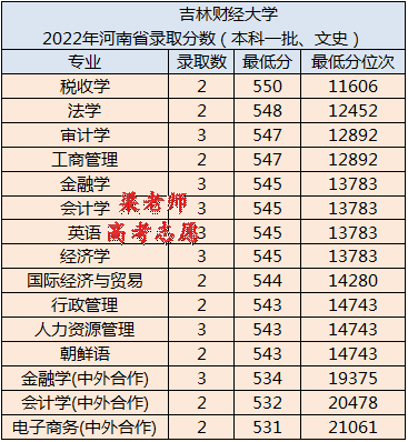 吉林财经大学简介（附：2022年录取分数线）-1