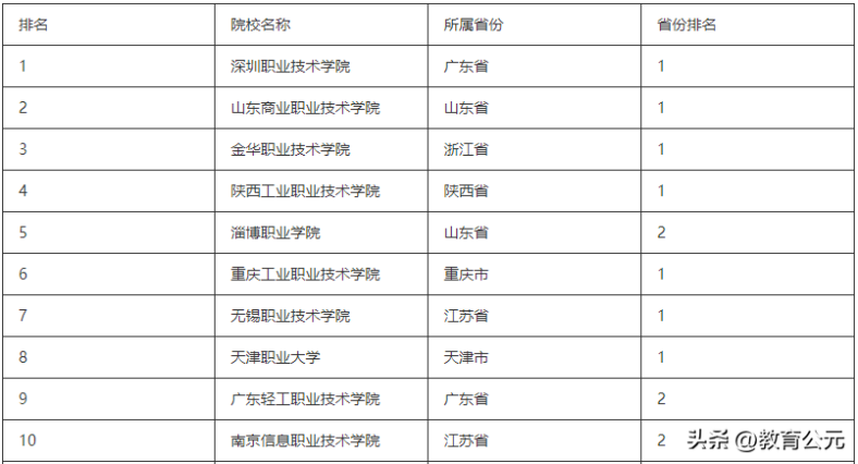 中国最好的十所专科院校（中国大专学校前十排名）-1