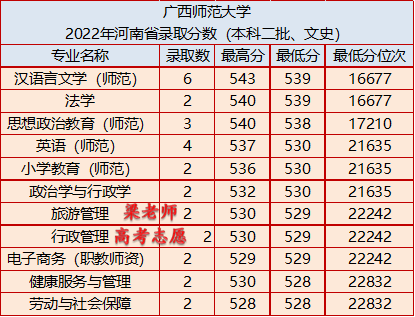 广西师范大学2022年录取分数分数线是多少（附：2023年报考建议）-1