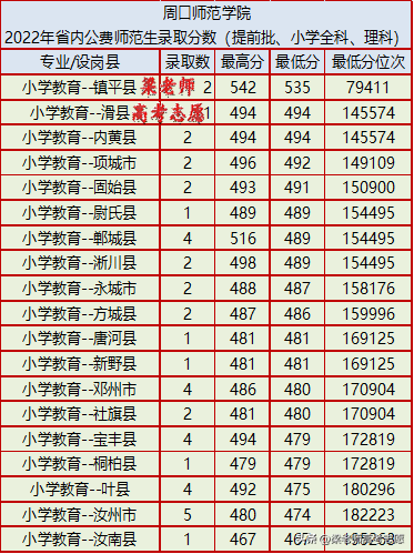 周口师范学院怎么样（附：2022年地方公费师范生录取分数）-1