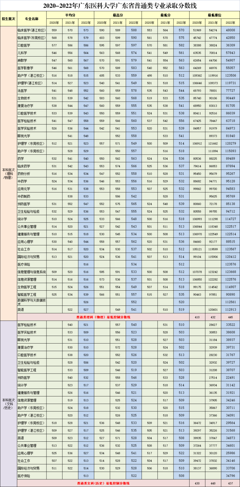 广东医科大学怎么样(附:2022年各科录取分数线)-1 广东医科大学怎么样(附:2022年各科录取分数线)-广东技校排名网