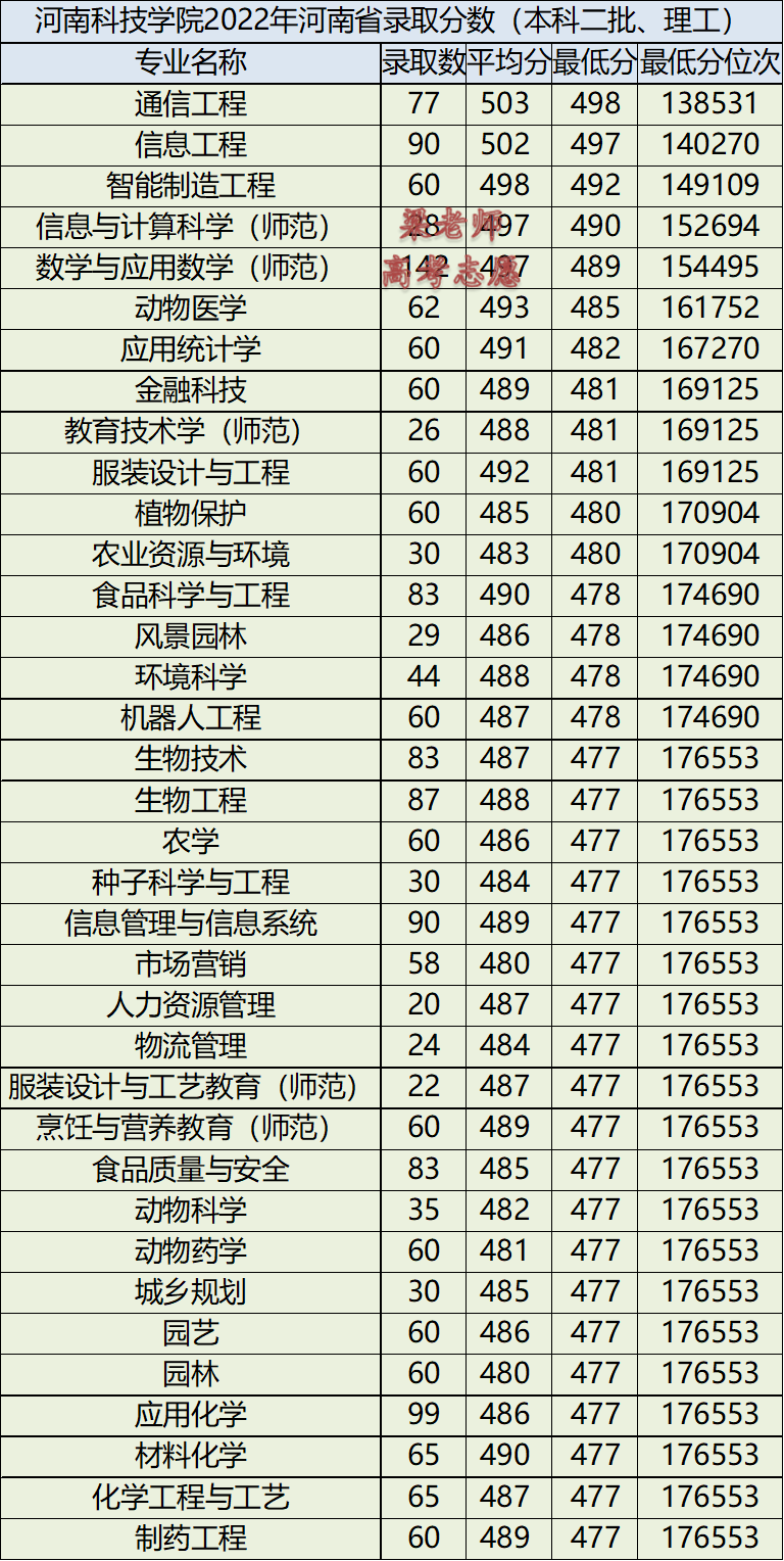 河南科技学院怎么样（附：2022年河南省录取分数）-1