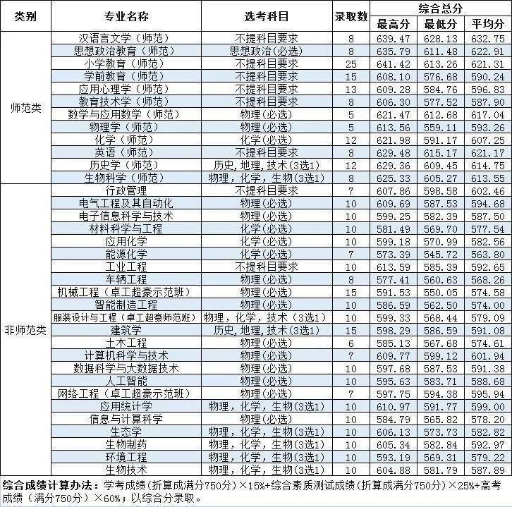 温州大学怎么样好不好（附：招生专业及录取分数线）-1