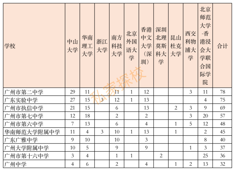 2022年高考广州高中排行榜（广州最好高中学校有哪些）-1