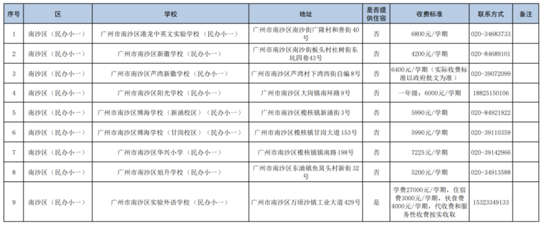 广州各区民办中小学收费多少(附:学校地址和联系方式)-1 广州各区民办中小学收费多少(附:学校地址和联系方式)-广东技校排名网
