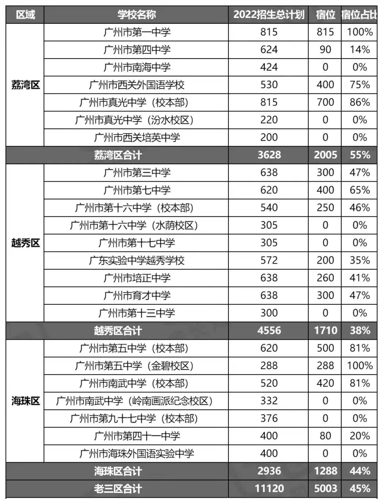 广州市高中学校有多少所（附：2022年招生计划及宿位情况）-1