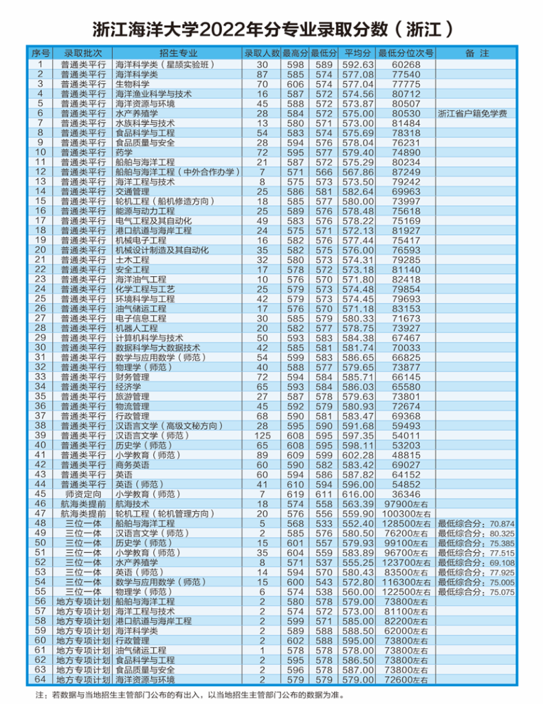 浙江海洋大学好不好（附：招生专业及录取分数线）-1