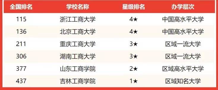 中国哪些工商类大学比较好（附：工商大学实力排名榜）-1