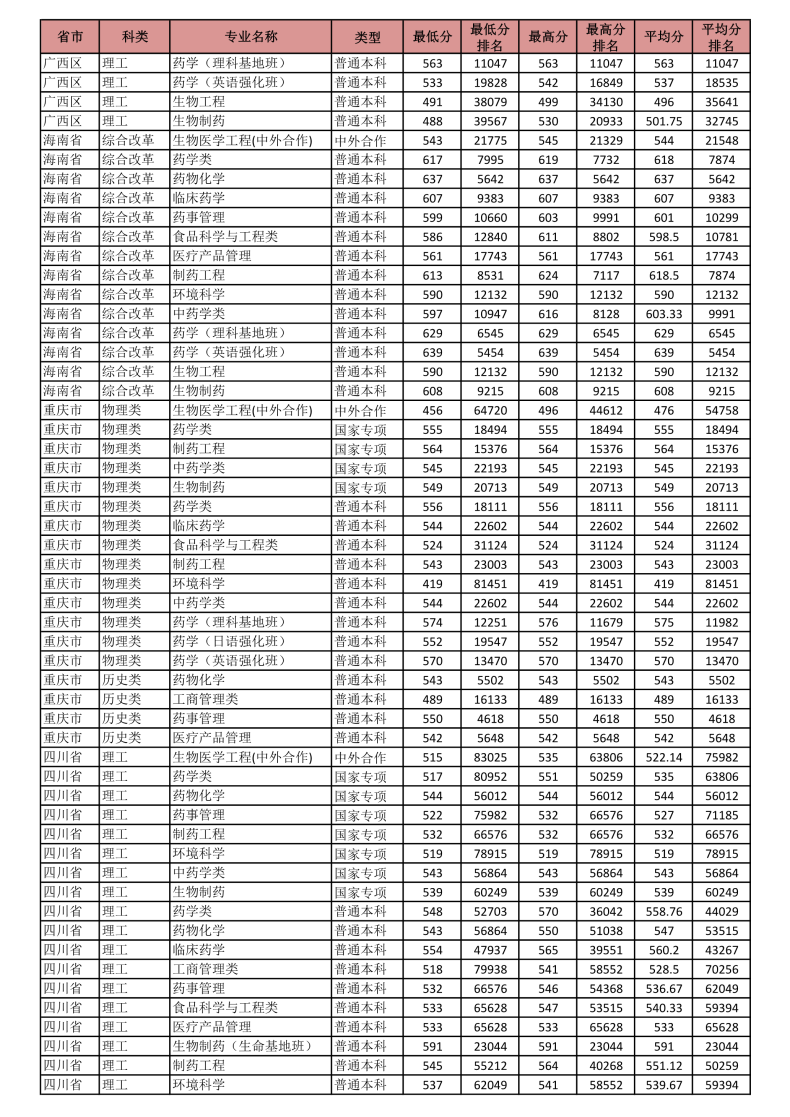 沈阳药科大学怎么样(附:2022年分省分专业录取分数)-1 沈阳药科大学怎么样(附:2022年分省分专业录取分数)-广东技校排名网