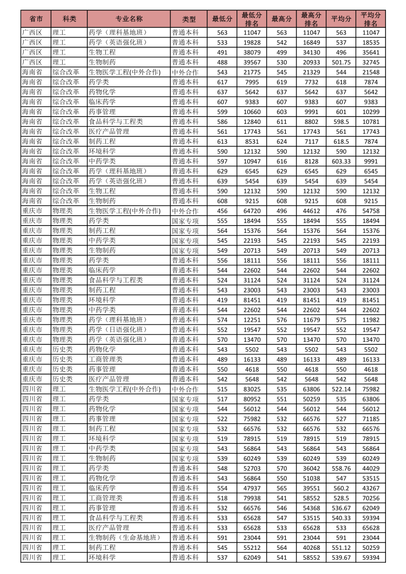 沈阳药科大学怎么样（附：2022年分省分专业录取分数）-1