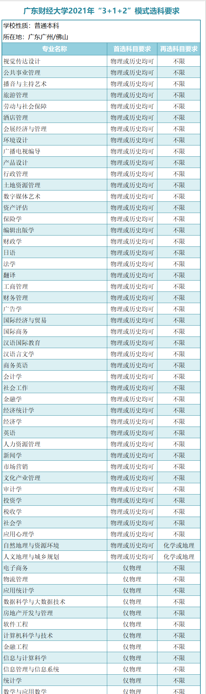 广东一本大学有哪些？新高考模式（3＋1＋2）广东本科学校选科要求-1