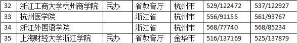 浙江省有什么好的本科院校（附：浙江本科大学名单）-1