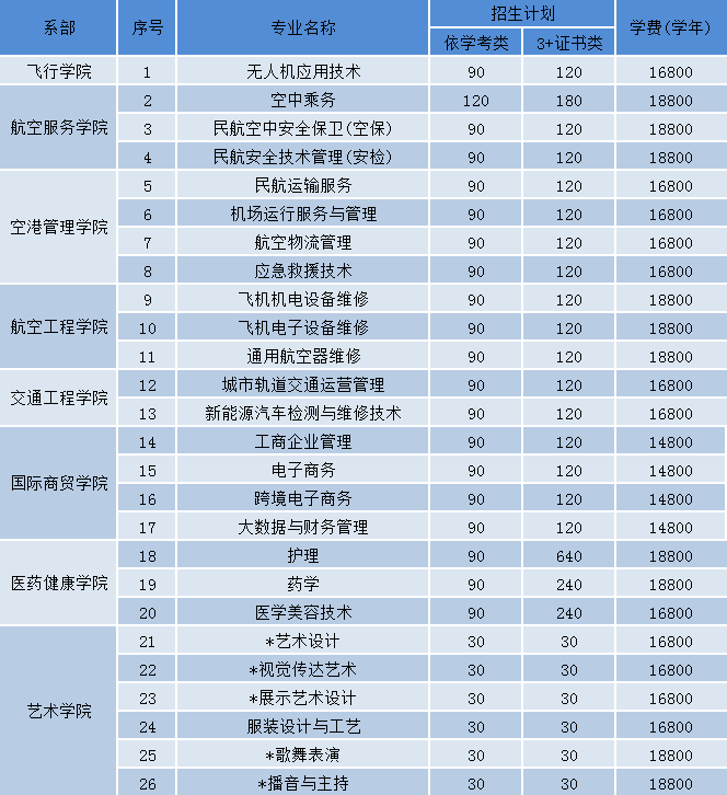 广东肇庆航空职业学院春季高考招生计划-2023年3+证书招生专业-1