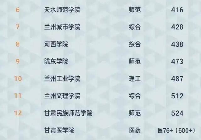 甘肃省有多少好大学（附：甘肃高校排名榜）-1