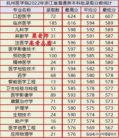 杭州医学院简介（附：2022年各省分专业录取分数线）-1