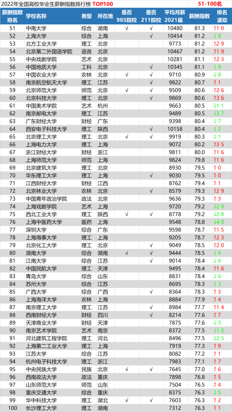 全国高校薪酬指数排行（附：全国专科高职薪酬指数30排名）-1