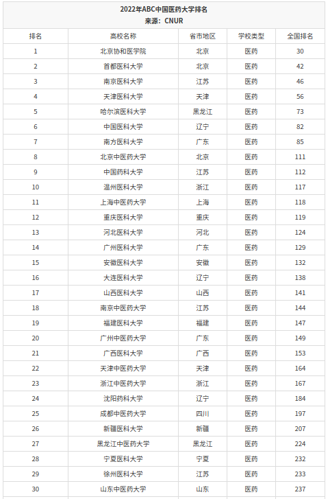 中国医药类高校哪些最好（附：医药类专业大学排名榜）-1