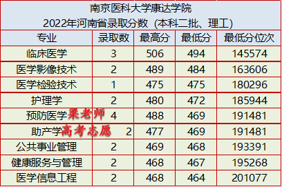 南京医科大学康达学院2022年录取分数是多少（附：2023年报考建议）-1