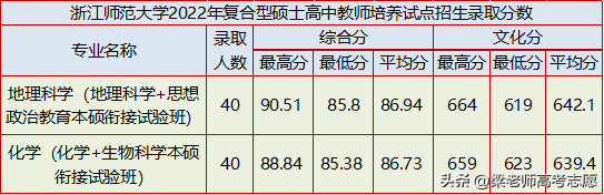 浙江师范大学简介（附：2022年分省分专业录取分数）-1