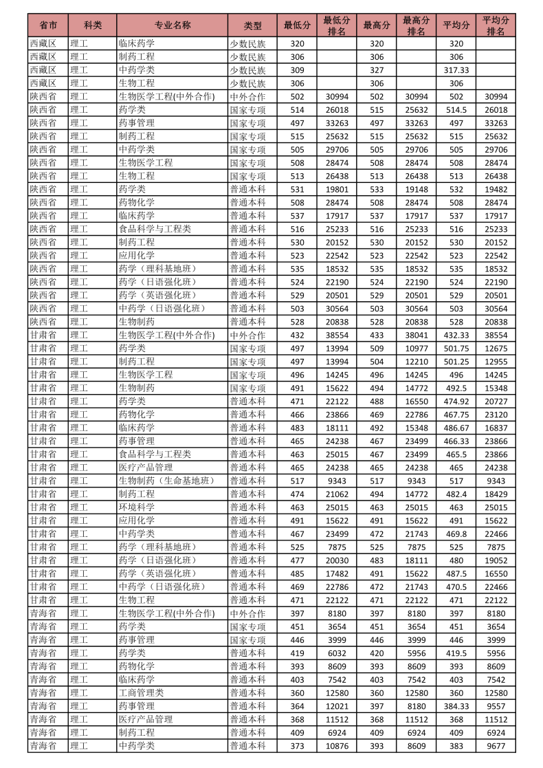 沈阳药科大学怎么样(附:2022年分省分专业录取分数)-1 沈阳药科大学怎么样(附:2022年分省分专业录取分数)-广东技校排名网