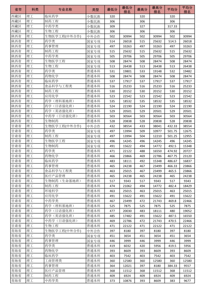 沈阳药科大学怎么样（附：2022年分省分专业录取分数）-1